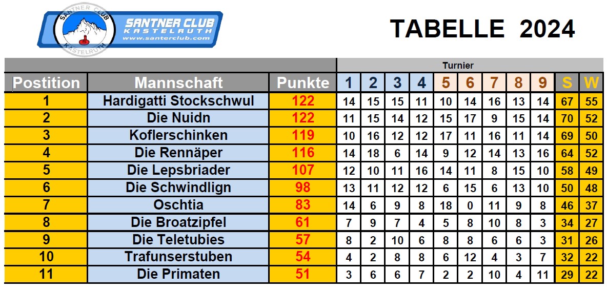 Tabelle 2024